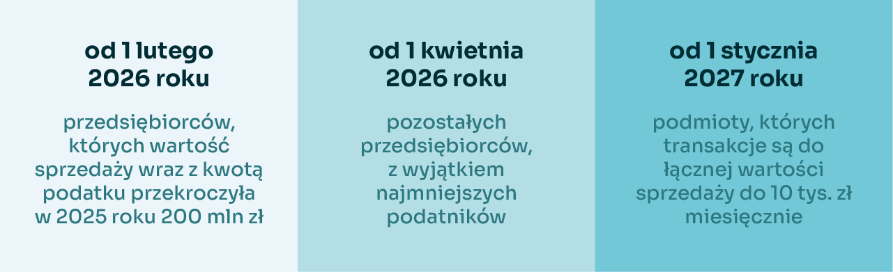 terminarz obowiązkowego KSeF dla różnych przedsiębiorców